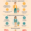 Image illustrant un immeuble en copropriété avec des charges à payer, représentant la confusion entre propriétaires et locataires.