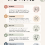 Une illustration représentant les 5 étapes financières vers la richesse