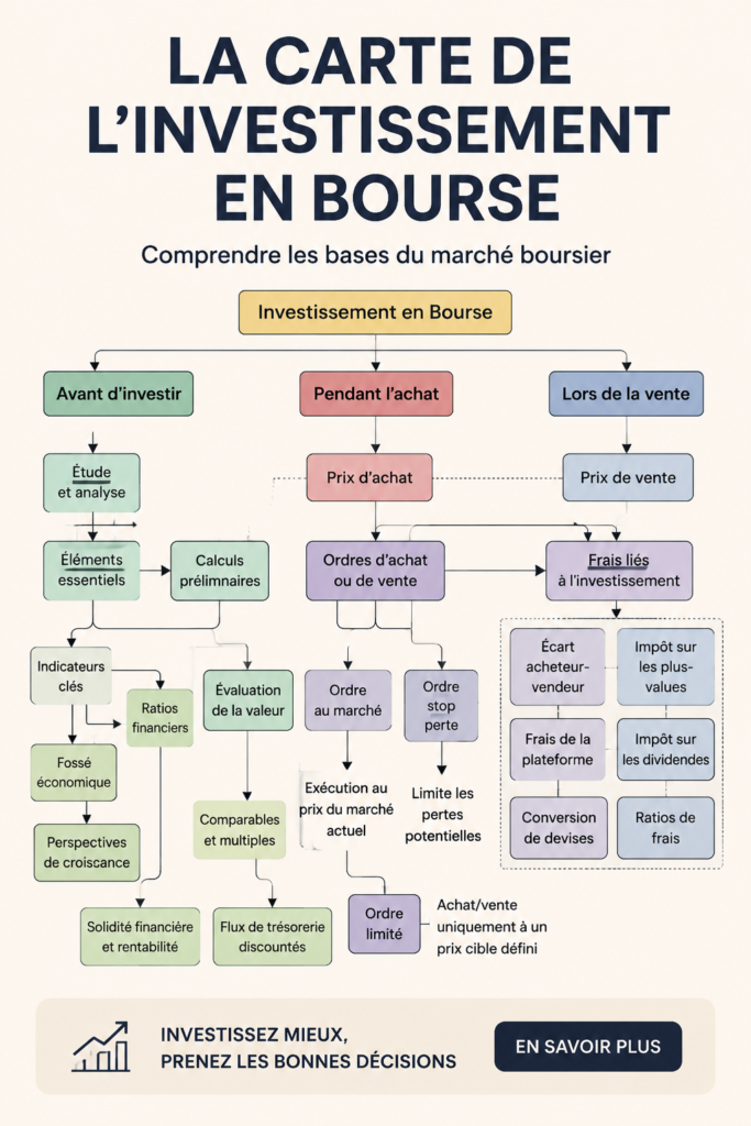 Un guide visuel des bases de l'investissement en bourse avec des illustrations colorées.