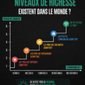 Graphique illustrant les différents niveaux de richesse dans le monde