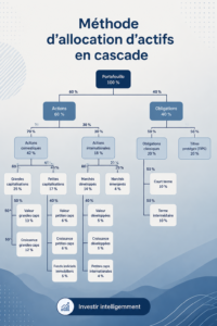 Femme consultante des documents financiers pour une allocation d'actifs efficace.