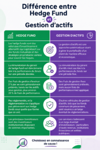 Illustration des différences entre hedge funds et gestion d'actifs