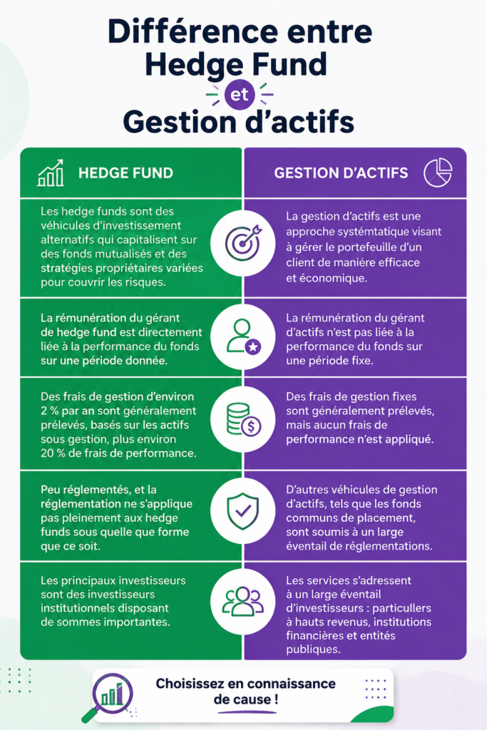 Illustration des différences entre hedge funds et gestion d'actifs