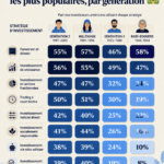 Infographie sur les stratégies d'investissement par génération, adaptée aux femmes de 30 à 50 ans.