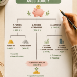 Femme réfléchissant à un plan d’épargne avec 3000 ₹