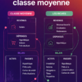 Une image illustrant les contrastes entre les styles de vie des riches et de la classe moyenne.