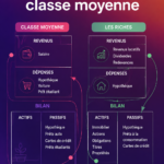 Une image illustrant les contrastes entre les styles de vie des riches et de la classe moyenne.
