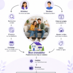 Femme observant un plan d'investissement immobilier avec une calculatrice, symbolisant le choix de modèle d'affaires.