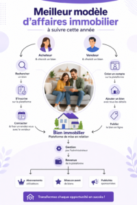 Femme observant un plan d'investissement immobilier avec une calculatrice, symbolisant le choix de modèle d'affaires.