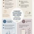 Un graphique illustrant le fonctionnement d'un trust vivant révocable pour la gestion de patrimoine.