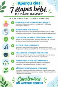 Illustration représentant les 7 étapes de la gestion financière selon Dave Ramsey, avec un accent sur le patrimoine.