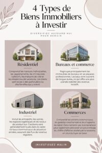 Visuel représentant divers types de biens immobiliers pour investissement.