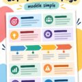 Une charte de projet claire sur une page, illustrant des éléments essentiels pour la gestion de projet.