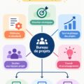 Schéma illustrant la structure et les rôles d'un bureau de projets
