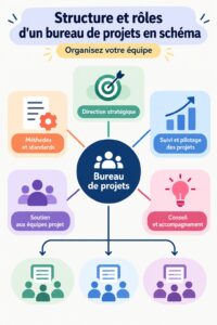 Schéma illustrant la structure et les rôles d'un bureau de projets