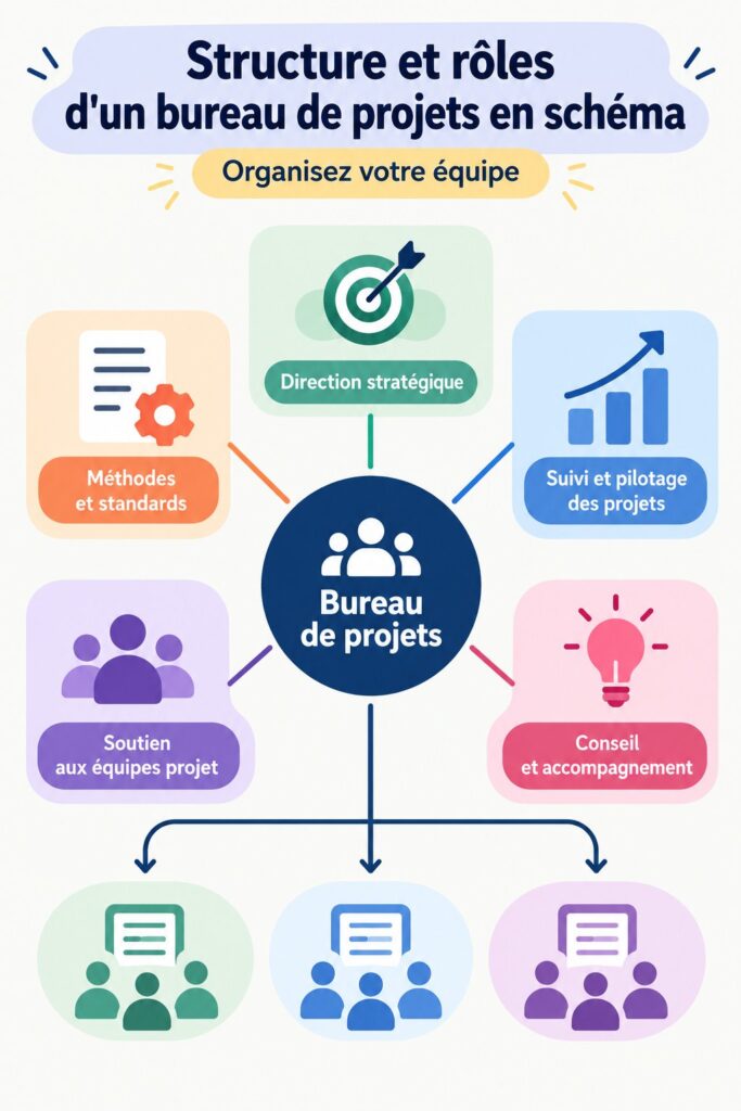Schéma illustrant la structure et les rôles d'un bureau de projets